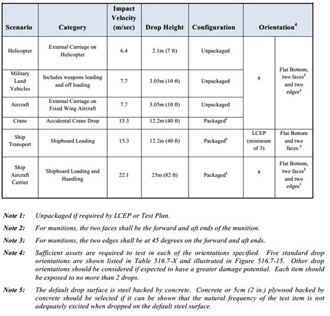 u.s military drop-test standards|mil std 810 method 516.7.